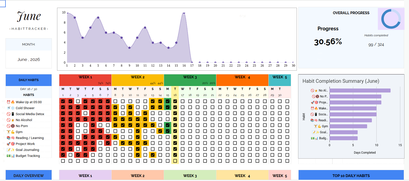 Google Sheets Habit Tracker Dashboard